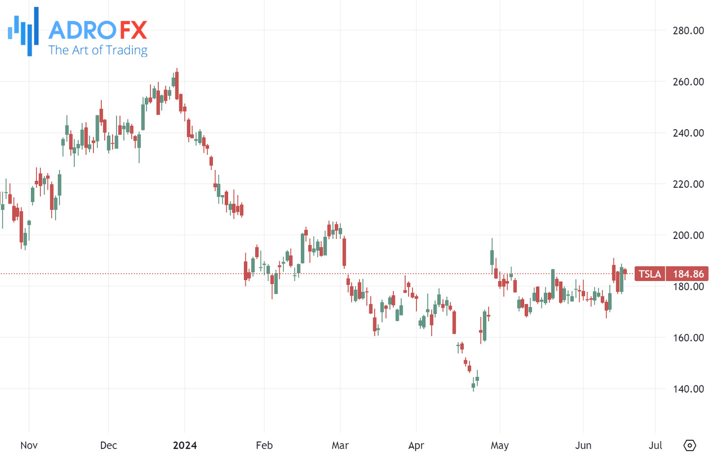 Tesla-stock-daily-chart