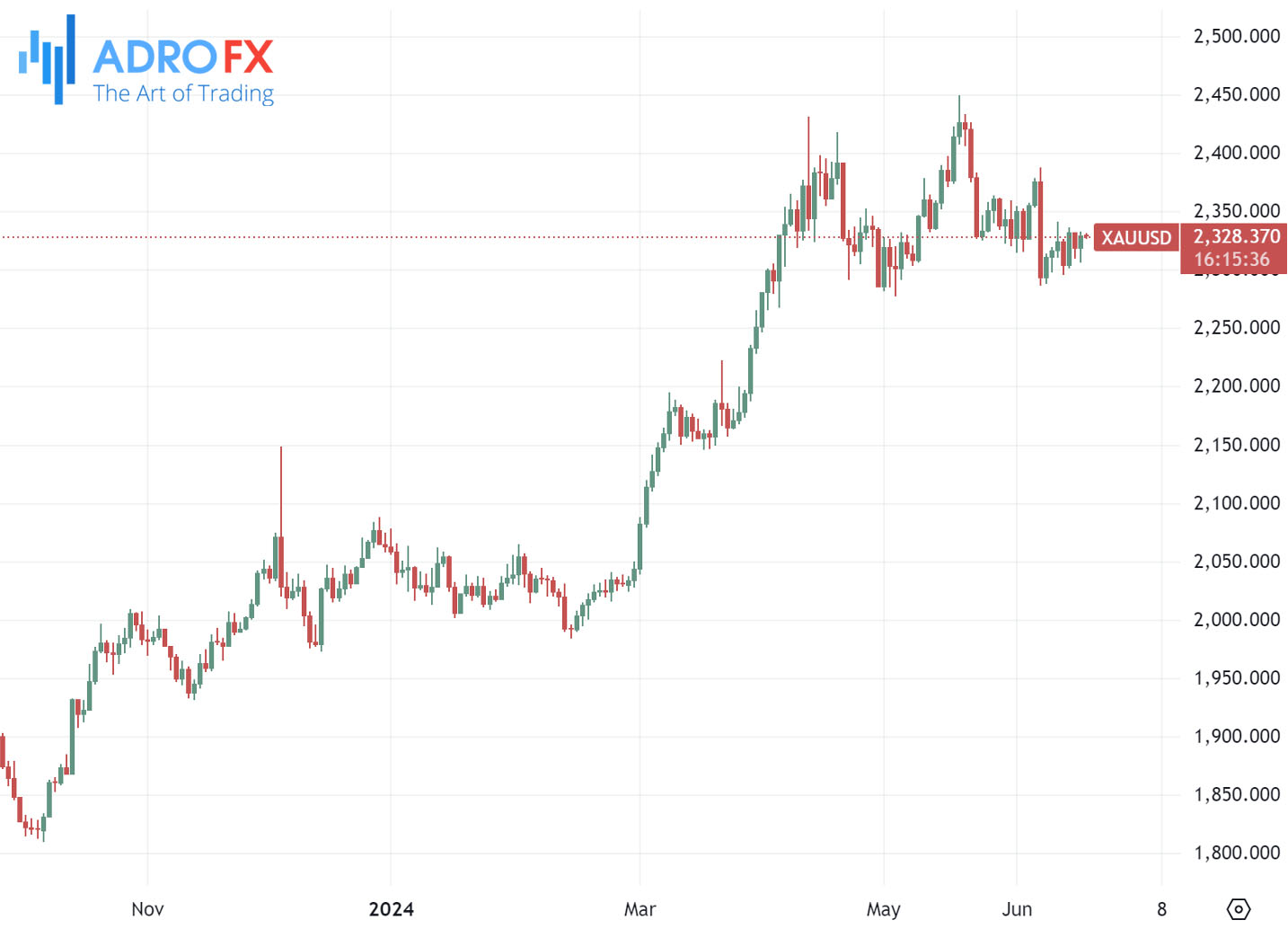 XAUUSD-daily-chart