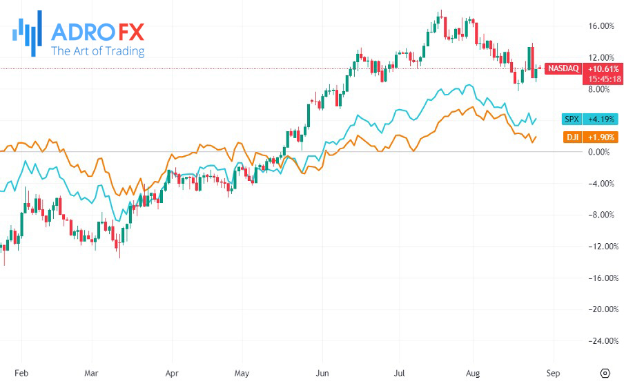 NASDAQ-SPX-and-DJI-indices-daily-chart