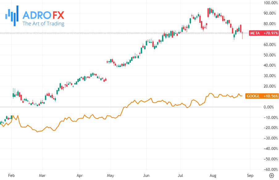 Meta-Platforms-and-Alphabet-stocks-daily-chart