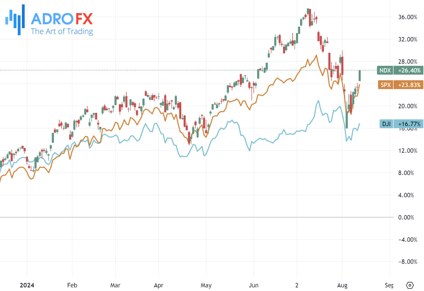 NDX-SPX-and-DJI-indices-daily-chart