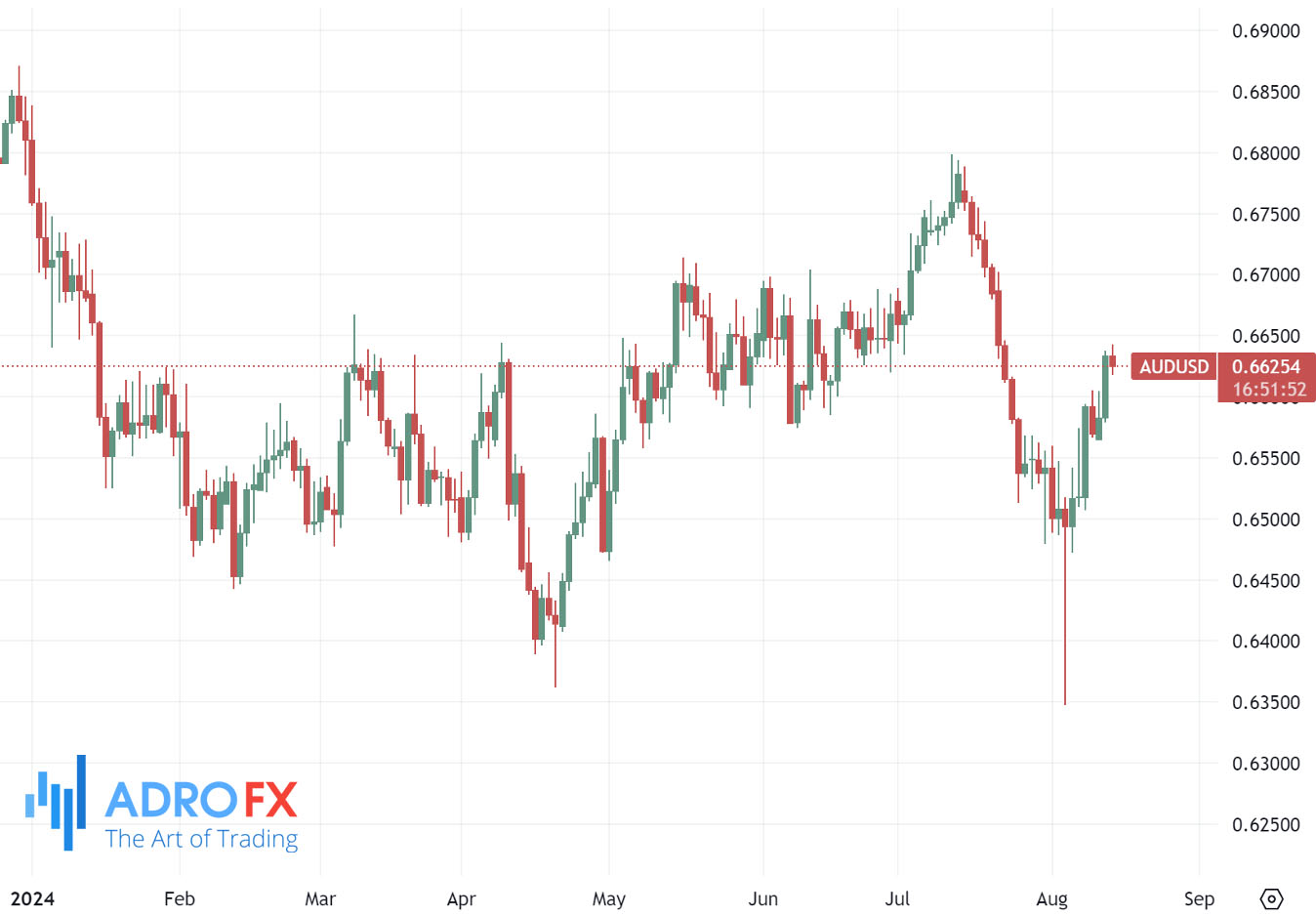 AUDUSD-daily-chart