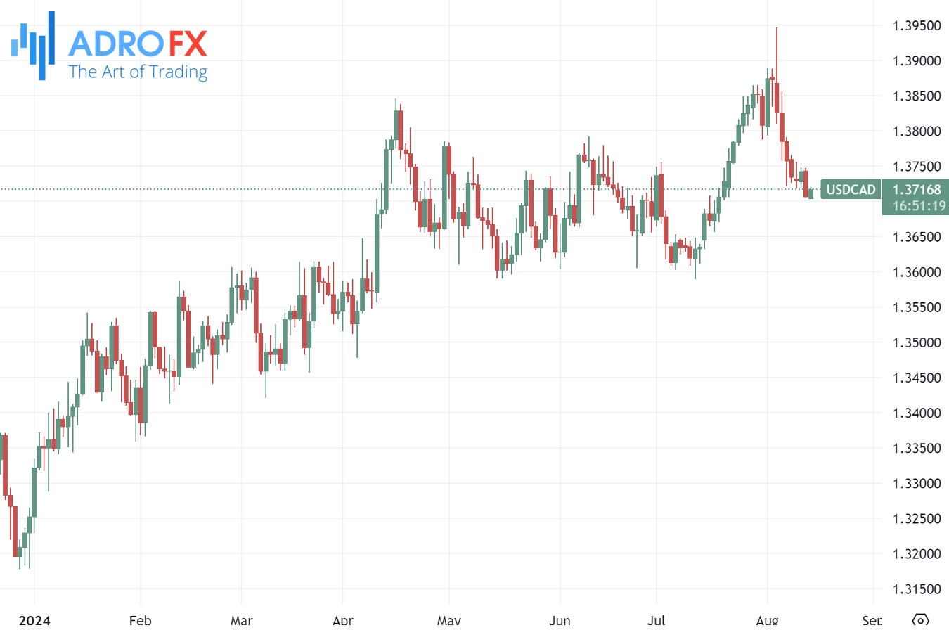 USDCAD-daily-chart