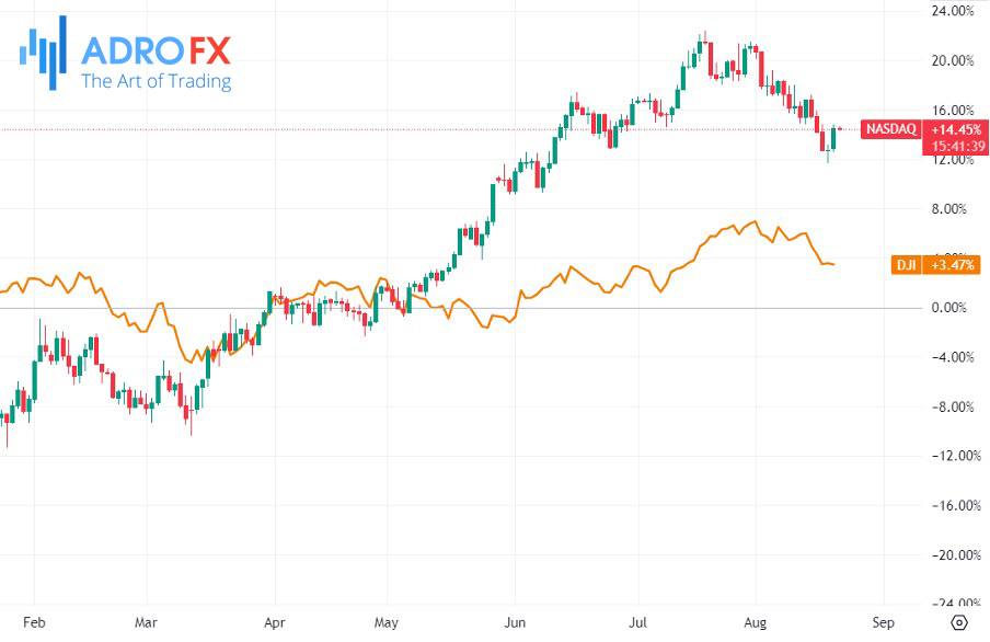 NASDAQ-and-DJI-indices-daily-chart