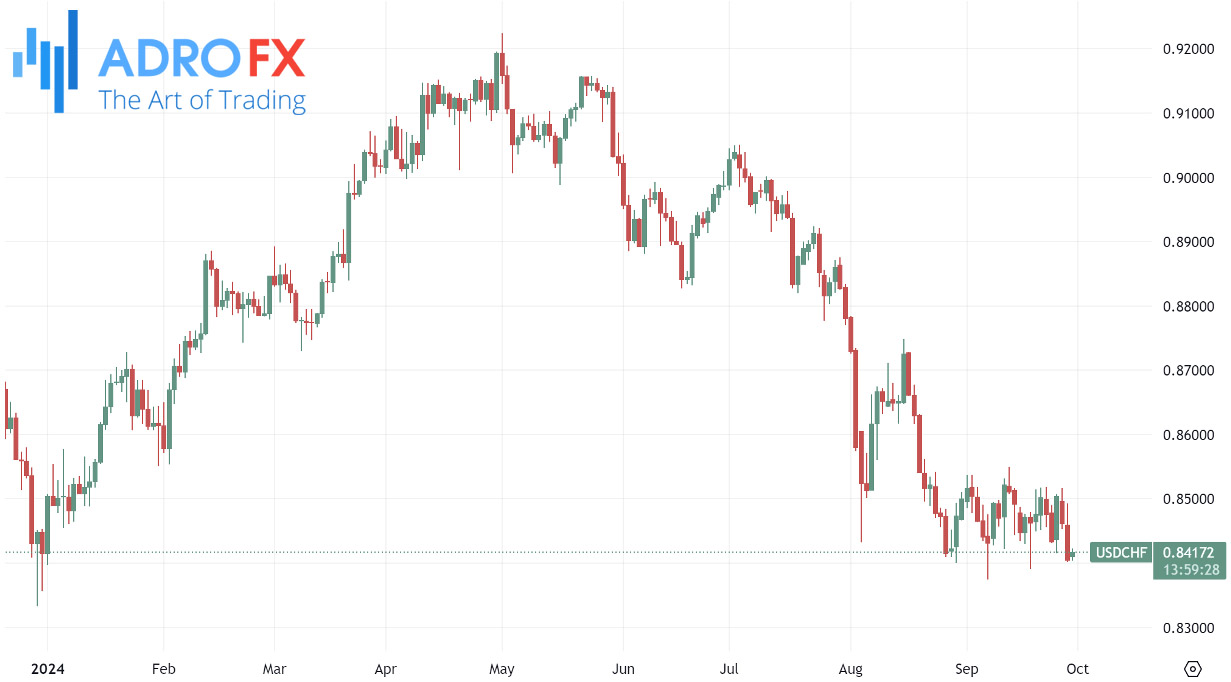 USDCHF-daily-chart