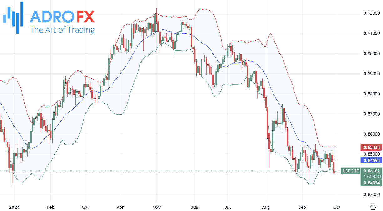 Bollinger-Bands-indicator-applied-to-the-USDCHF-daily-chart