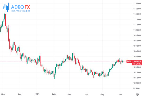 US-Dollar-Currency-Index-(DXY)-daily-chart