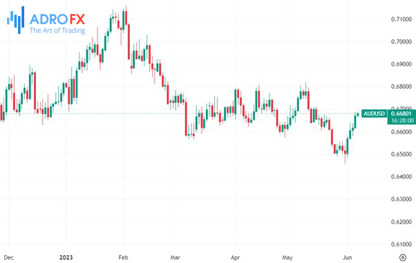 AUD-USD-daily-chart