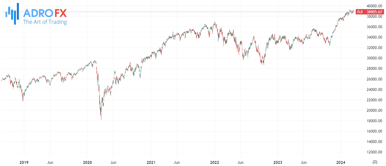 Dow-Jones-Industrial-Average-performance-within-the-last-four-years