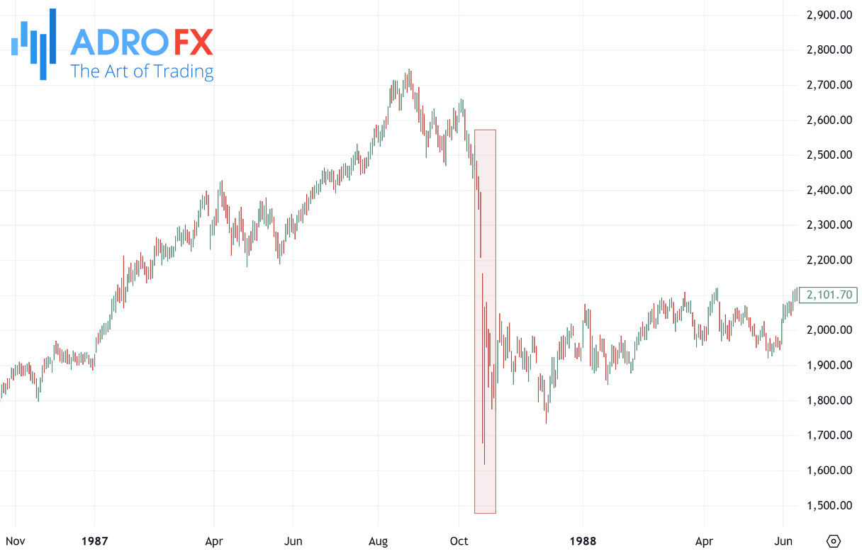 Dow-Jones-Industrial-Average-22-drop-on-Black-Monday-back-in-1987