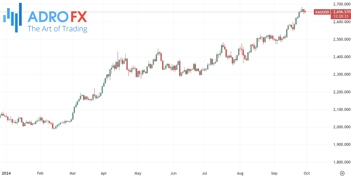 XAUUSD-daily-chart