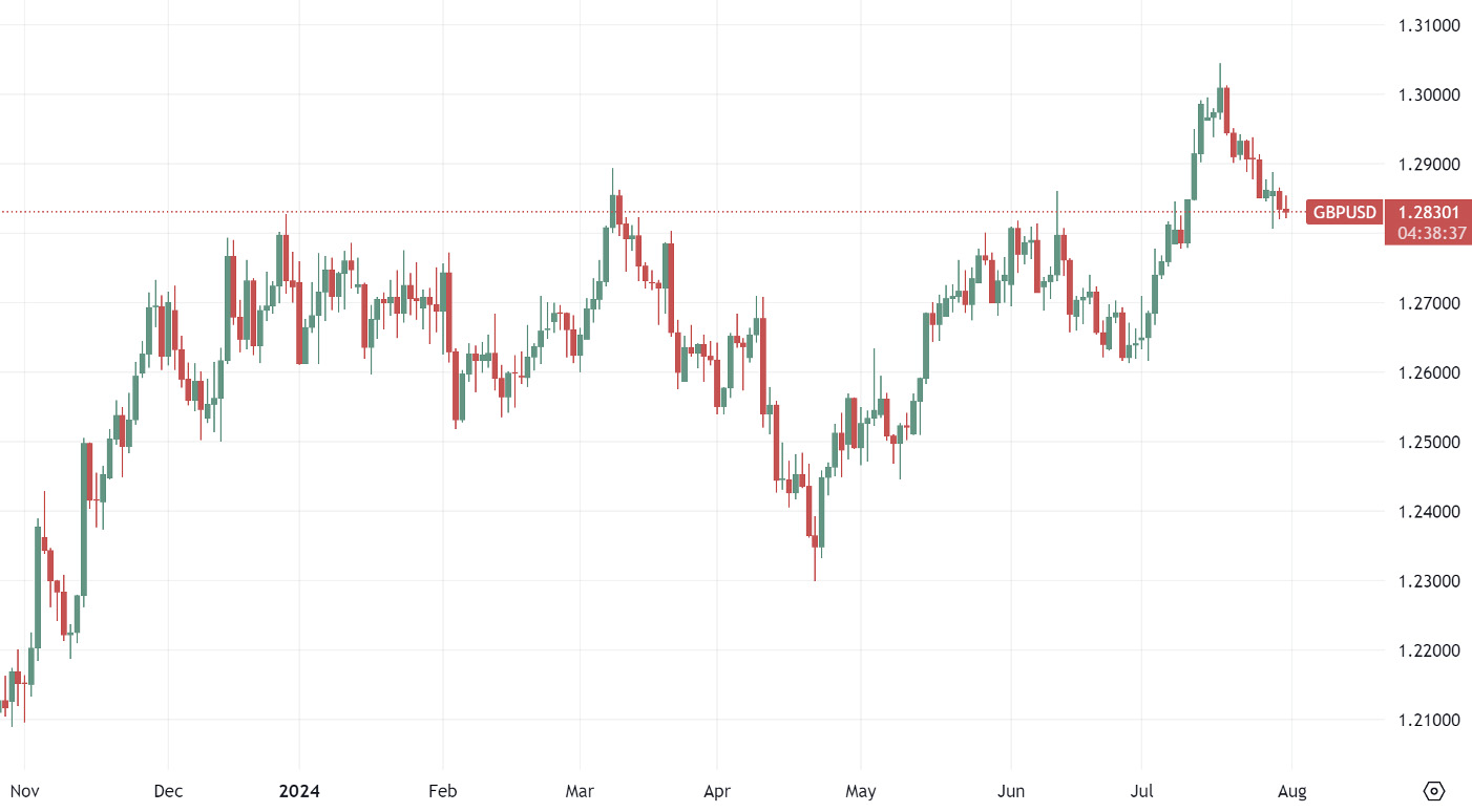 GBPUSD-exchange-rate-chart