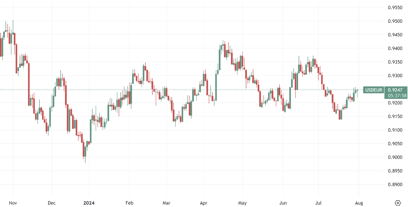 USDEUR-exchange-rate-chart