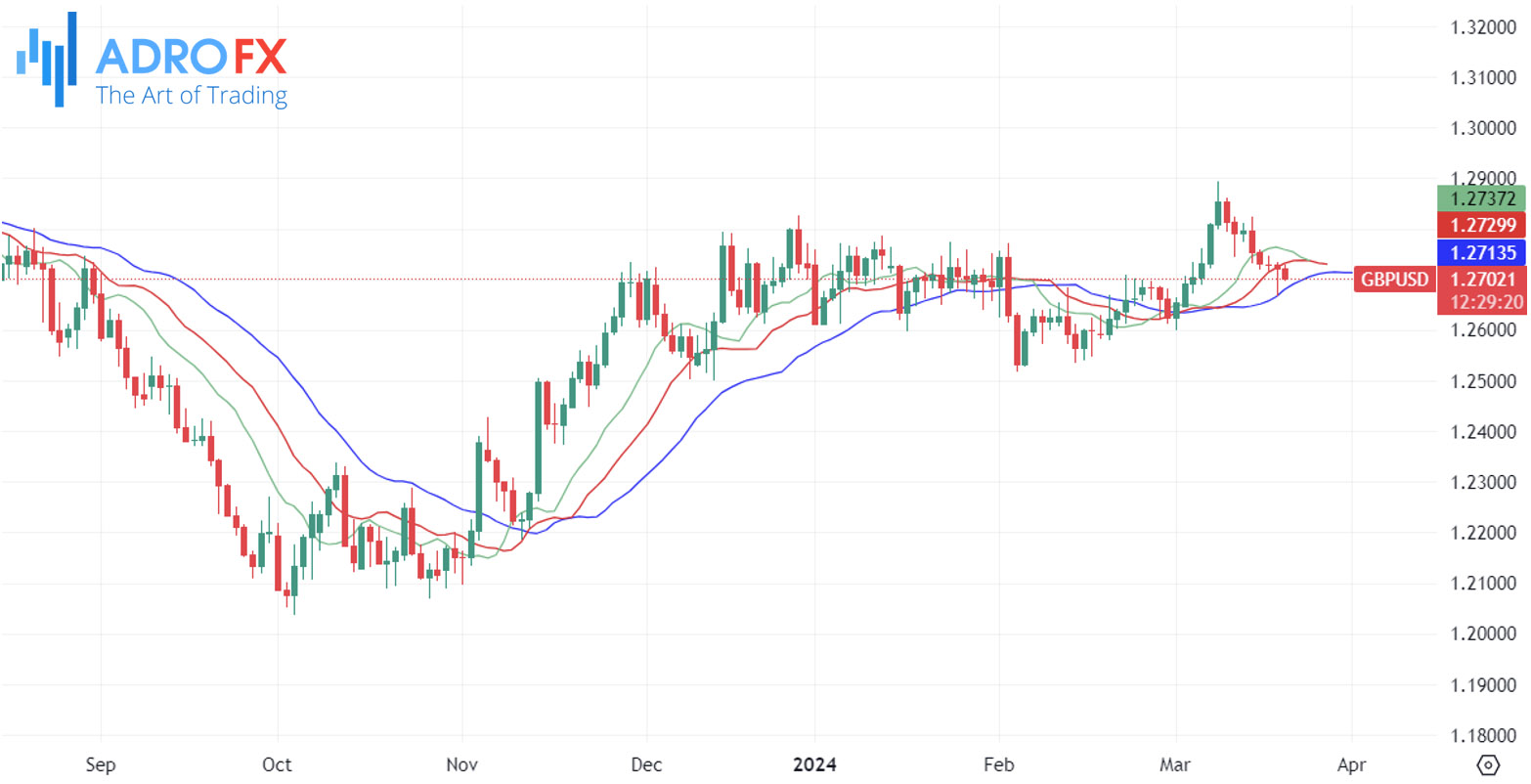 Williams-Alligatot-attached-to-the-GBPUSD-daily-chart