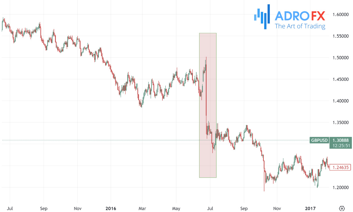 GBPUSD-drop-after-the-2016-Brexit