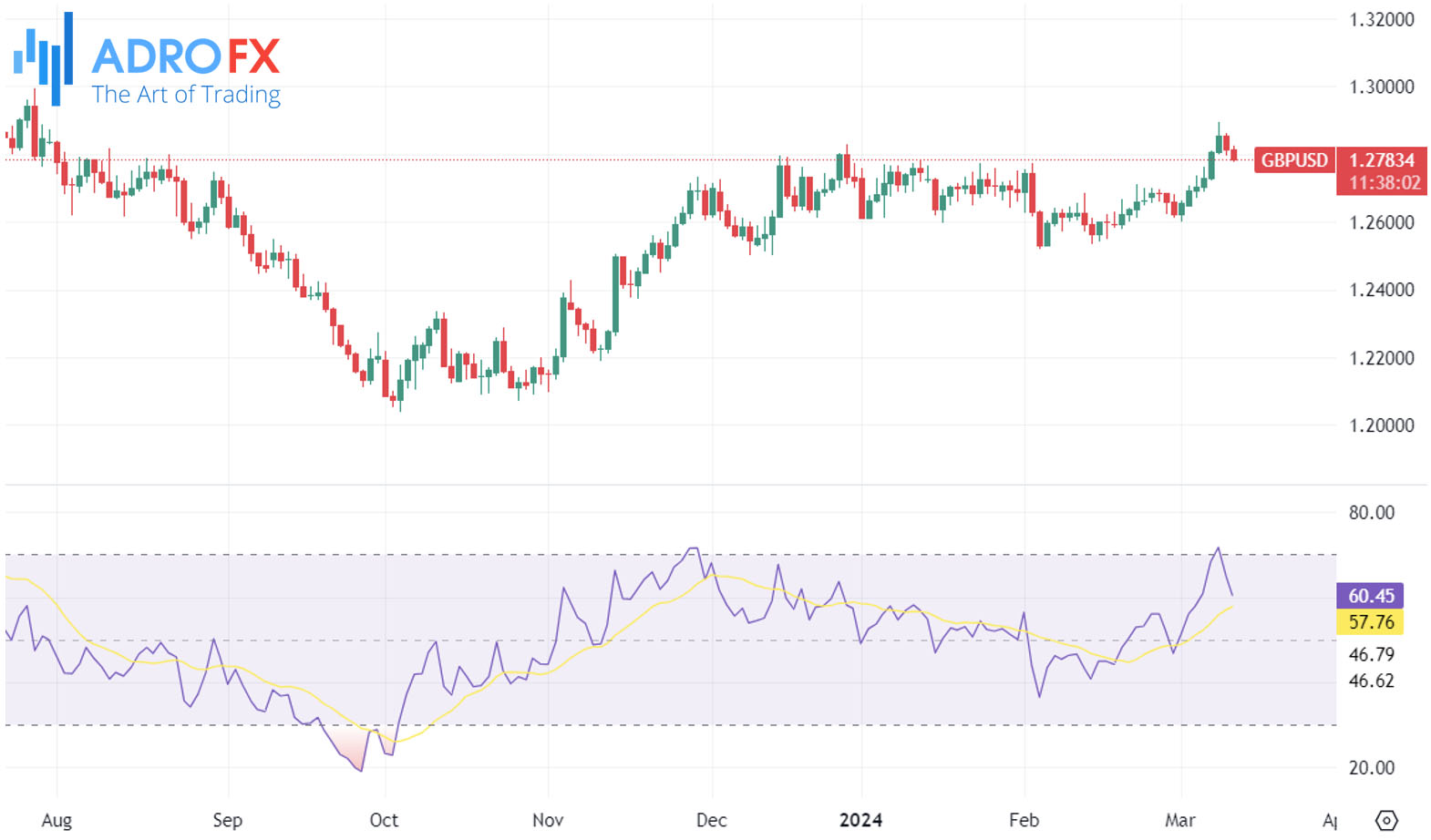 RSI-indicator