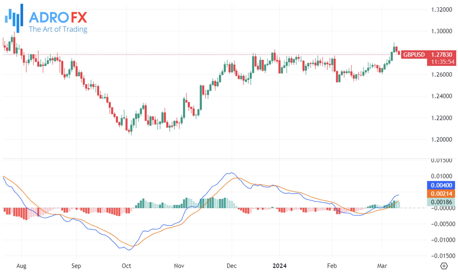 MACD-indicator