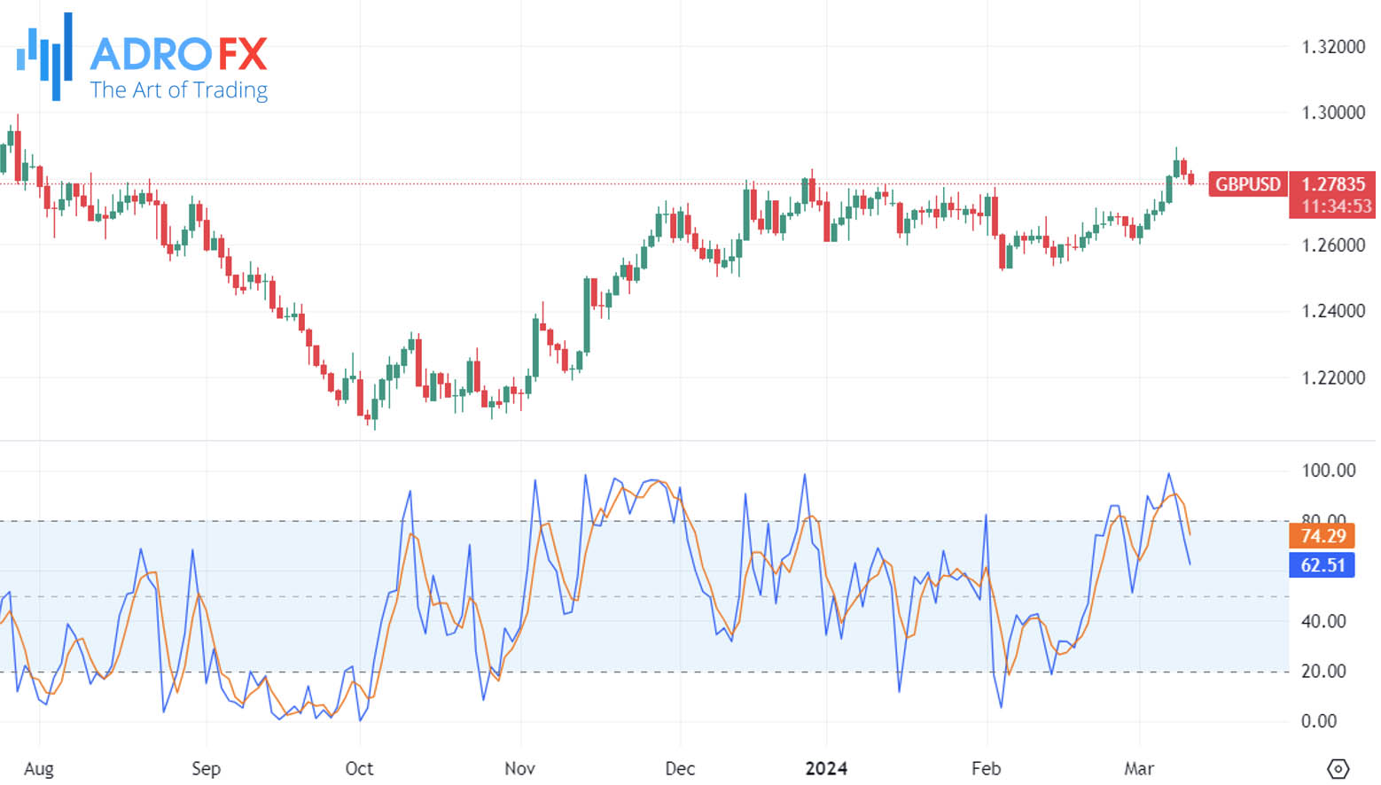 Stochastic-indicator