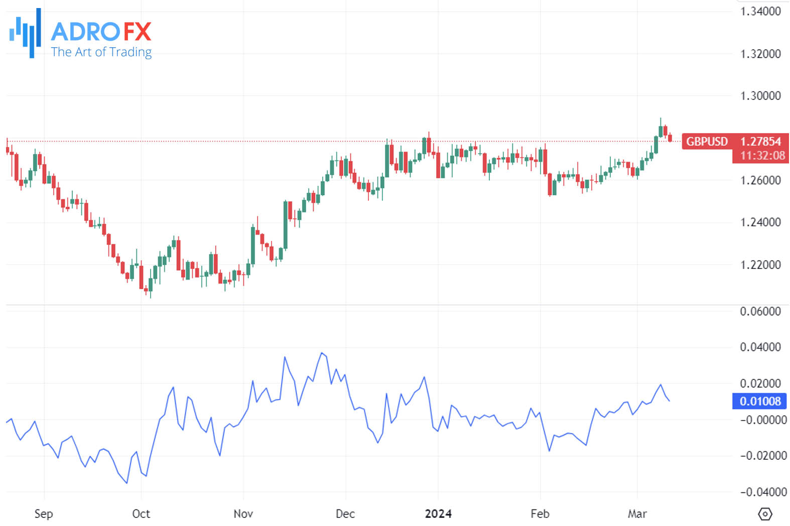 Momentum-indicator