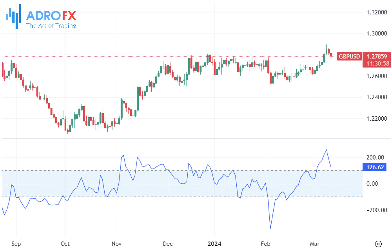 CCI-indicator