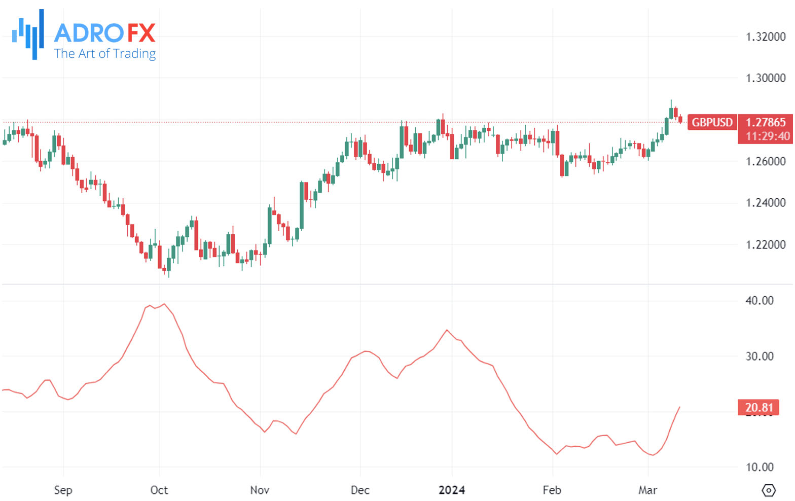 ADX-indicator