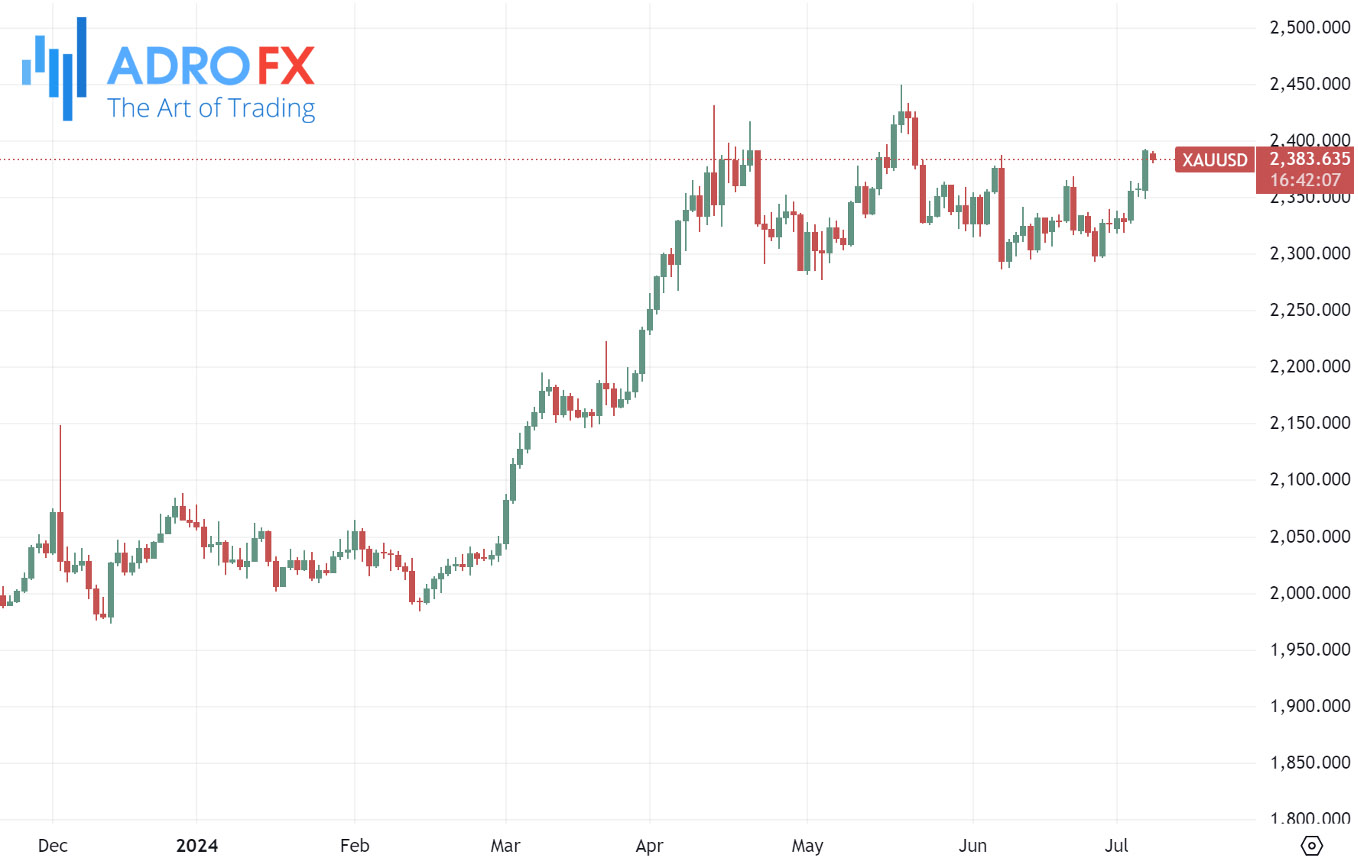 XAUUSD-daily-chart