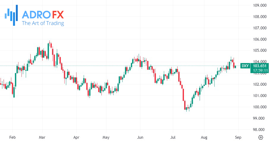 US-Dollar-Currency-Index-daily-chart