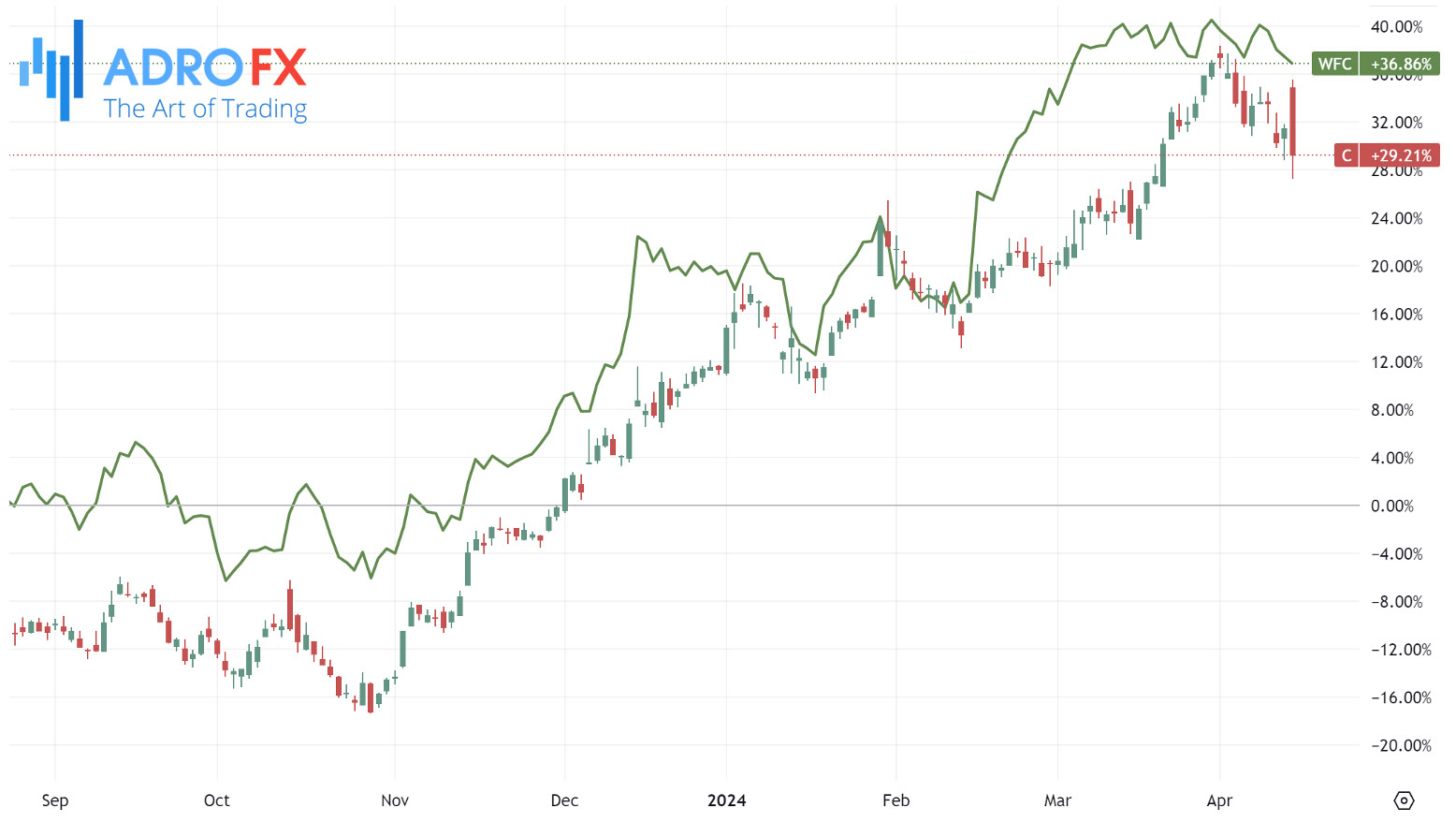 Citi-and-Wells-Fargo-stocks-daily-chart