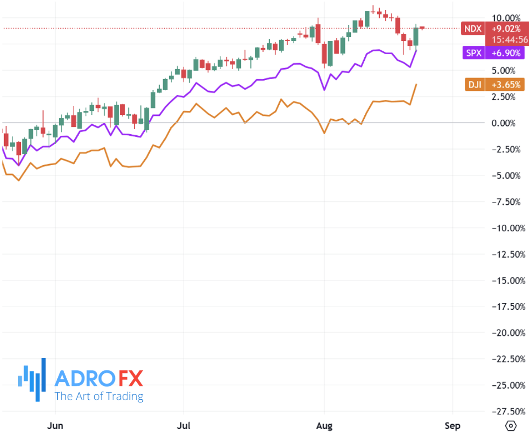 NDX-SPX-and-DJI-indices-daily-chart