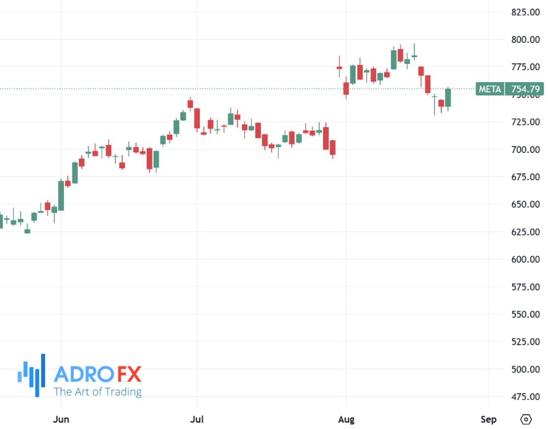 Meta-Platforms-stock-daily-chart