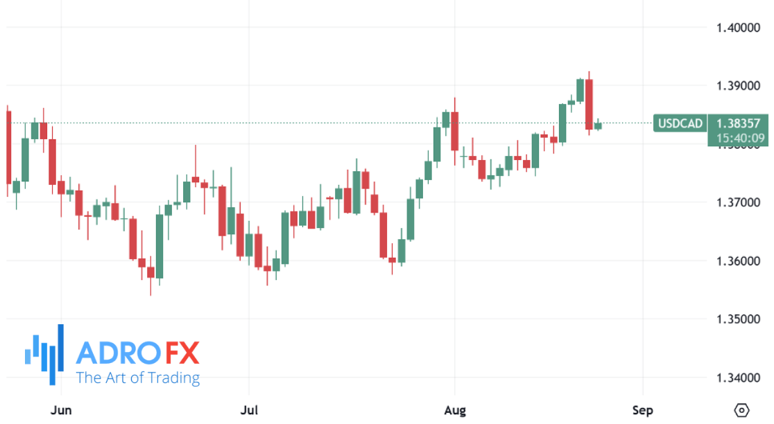 USDCAD-daily-chart