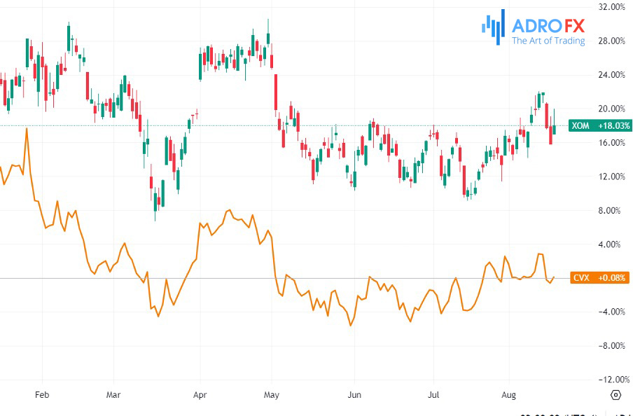 XOM-and-CVX-stocks-daily-chart