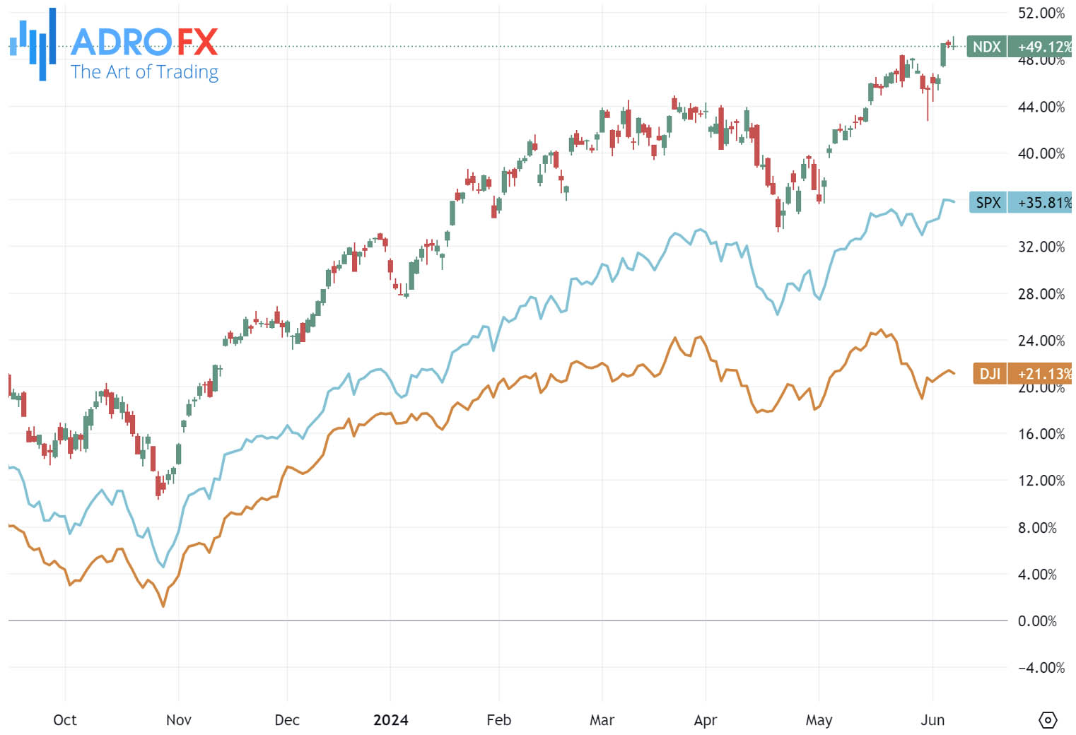 NDX-SPX-and-DJI-indices-daily-chart