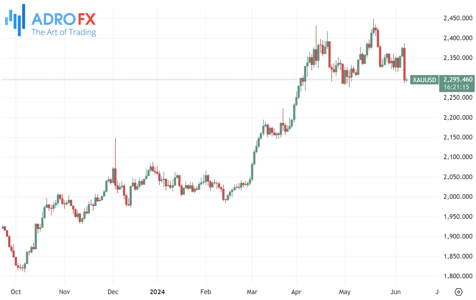 XAUUSD-daily-chart