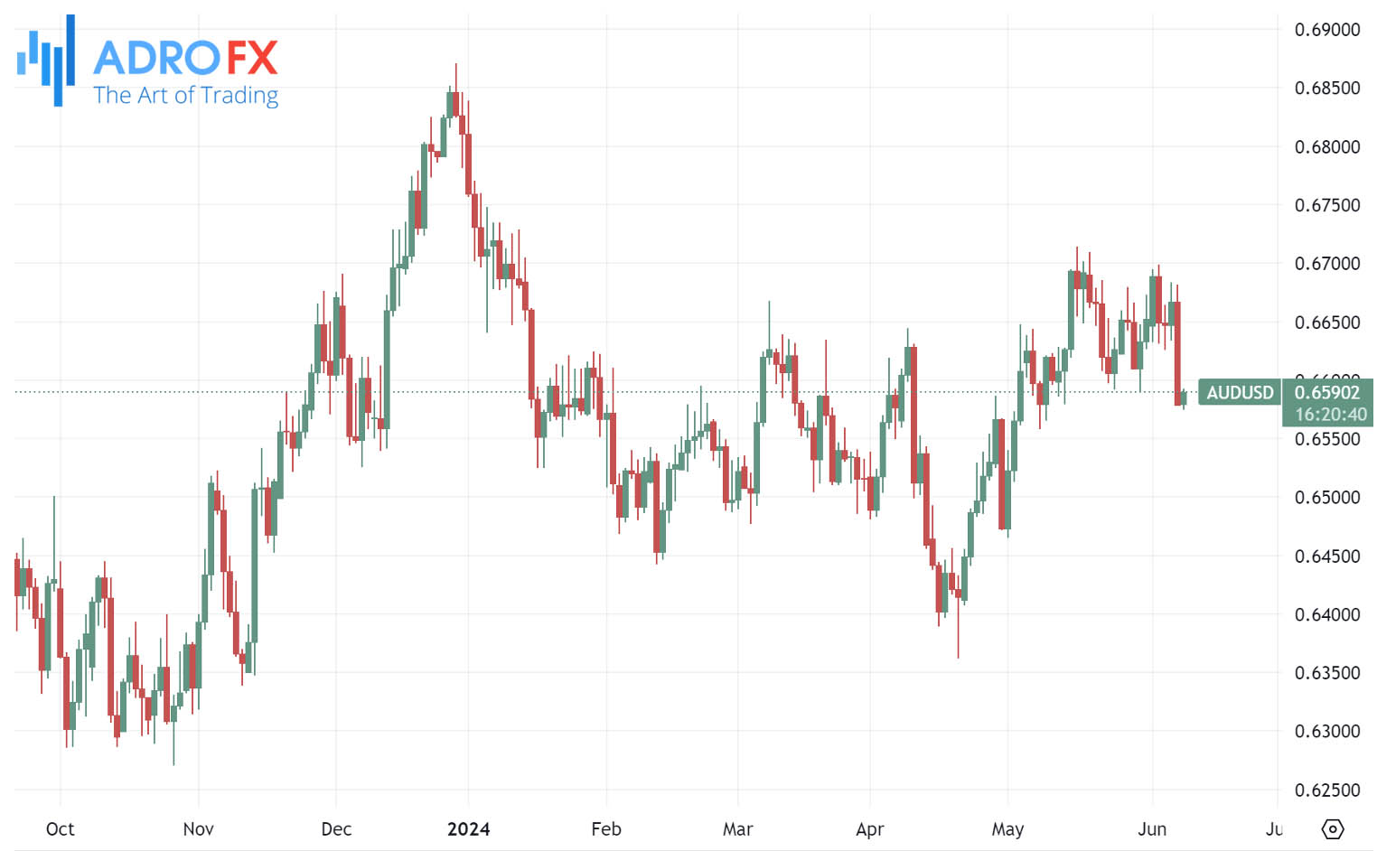 AUDUSD-daily-chart