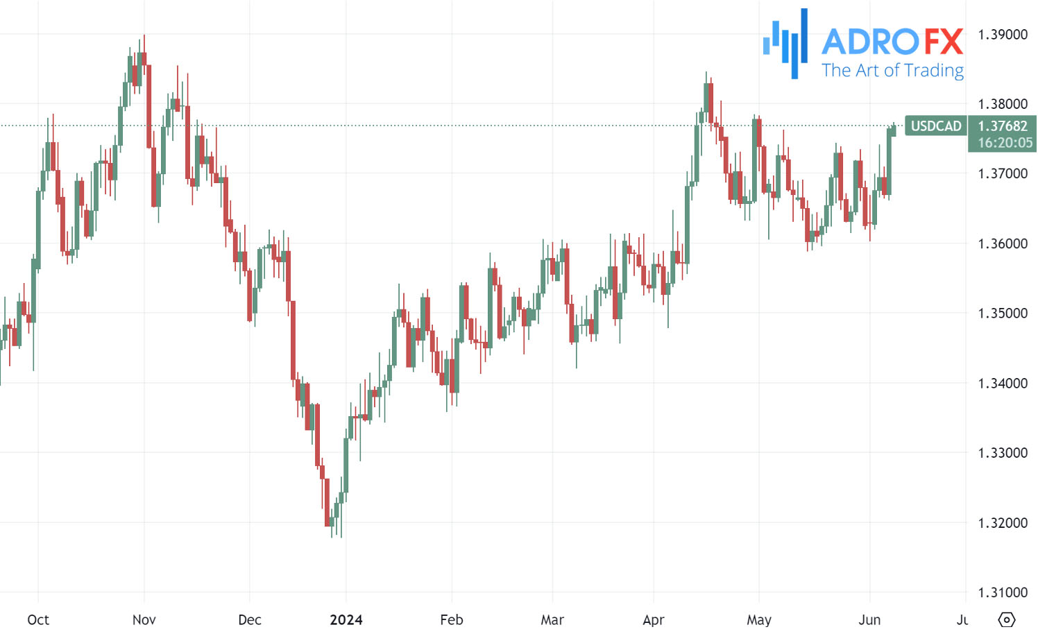 USDCAD-daily-chart