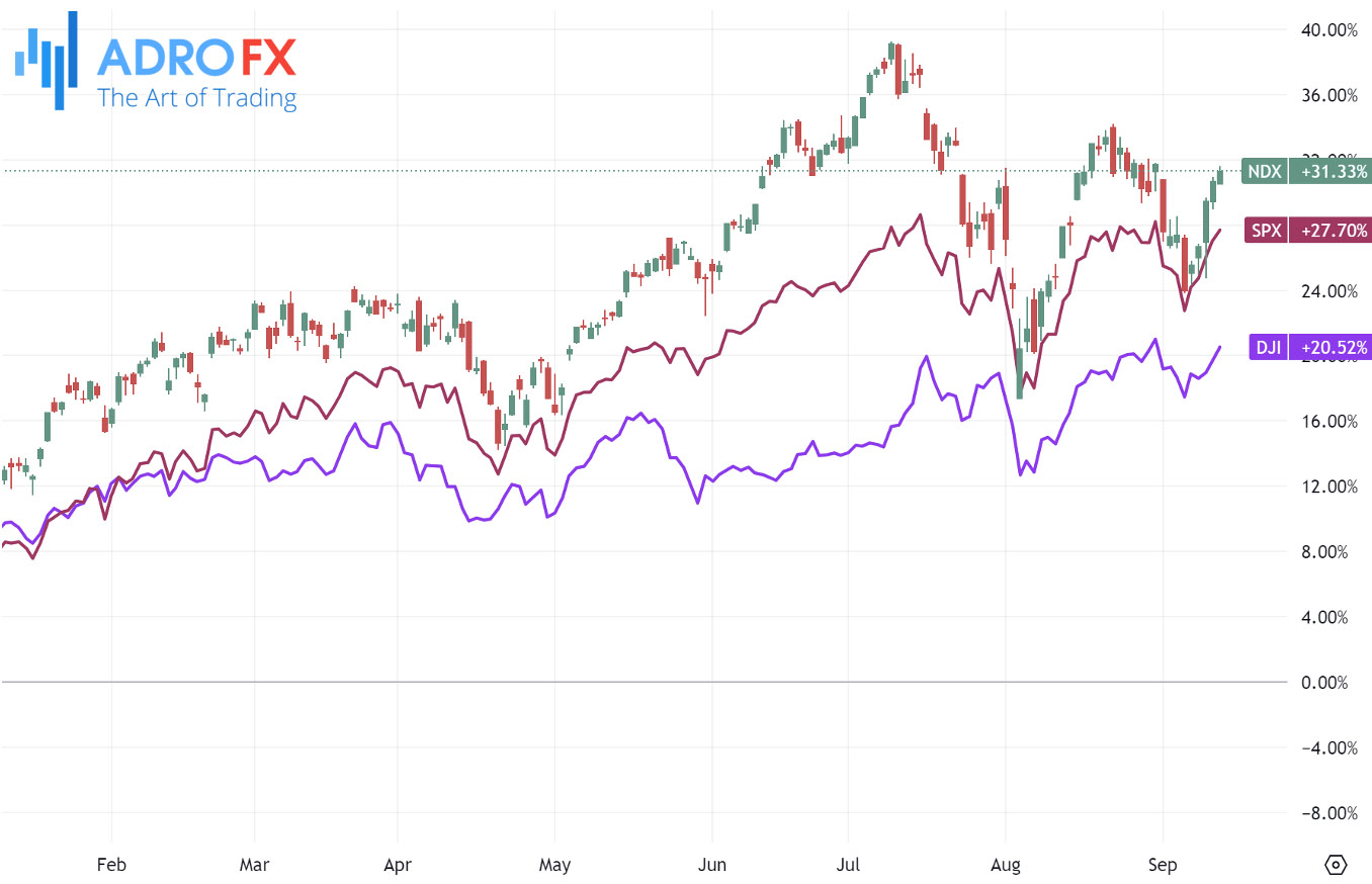 NDX-SPX-and-DJI-indices-daily-chart