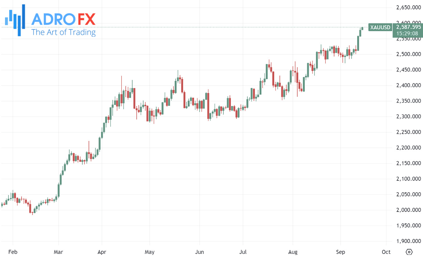 XAUUSD-daily-chart