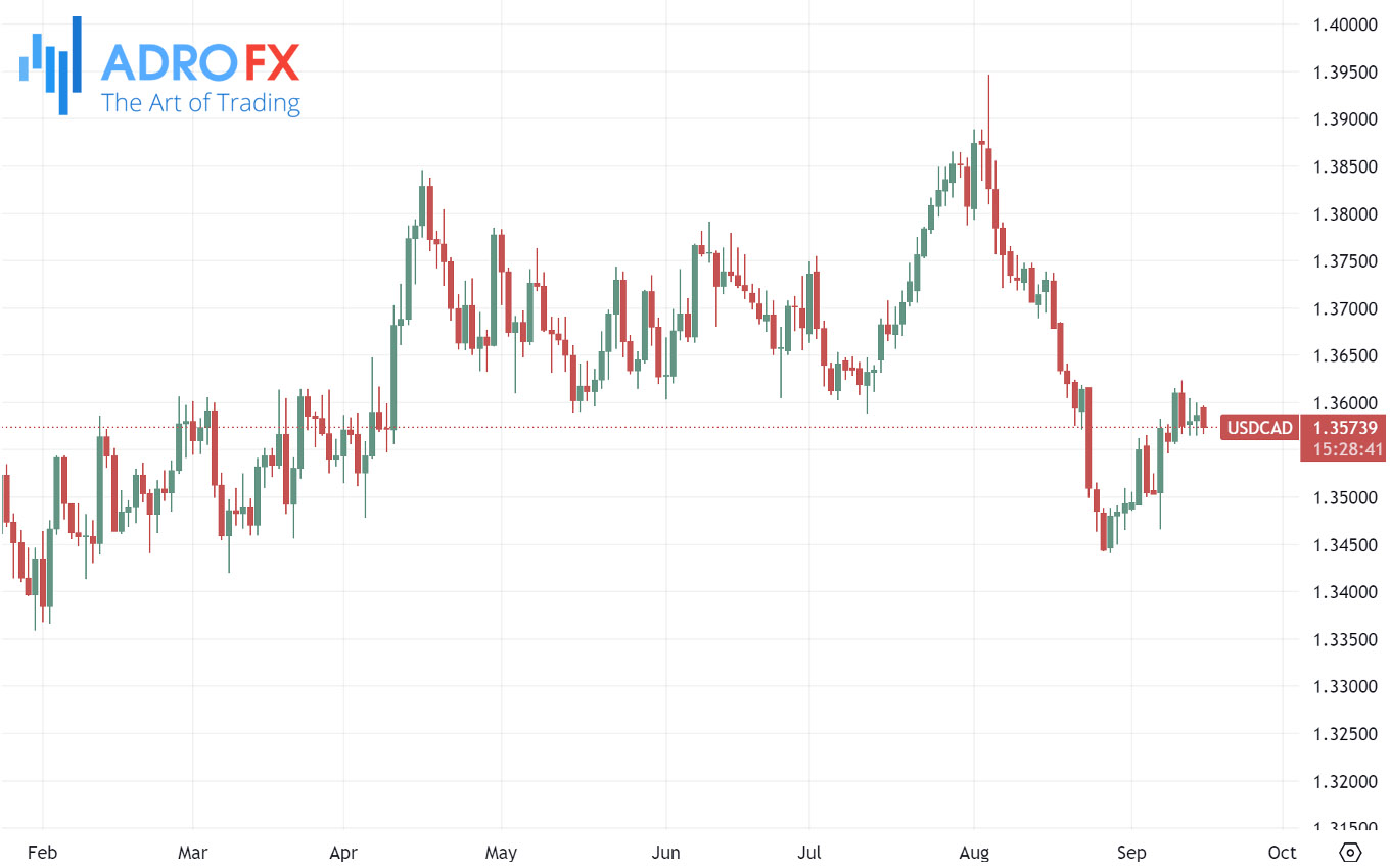 USDCAD-daily-chart