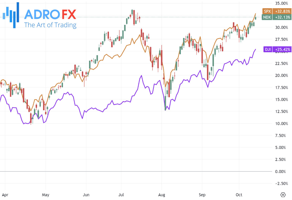 NDX-SPX-and-DJI-indices-daily-chart