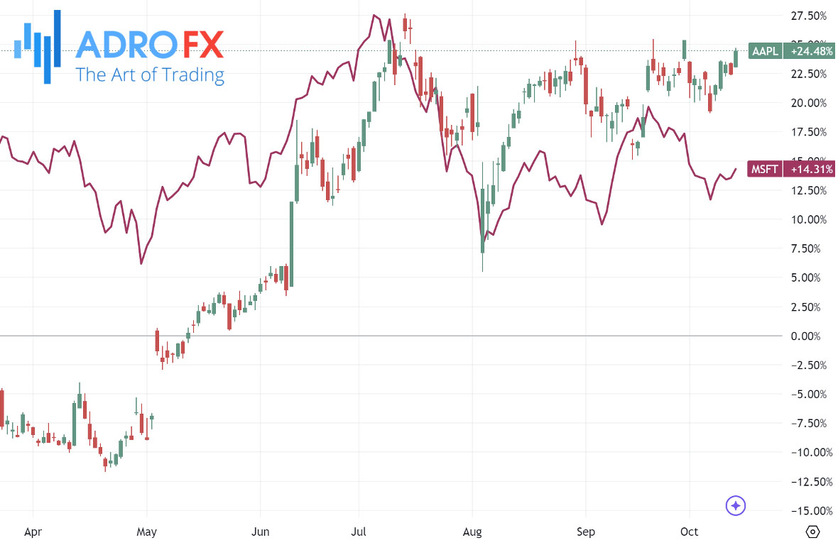 Apple-and-Microsoft-stocks-daily-chart