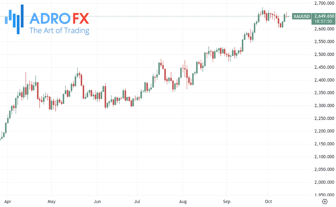 XAUUSD-daily-chart