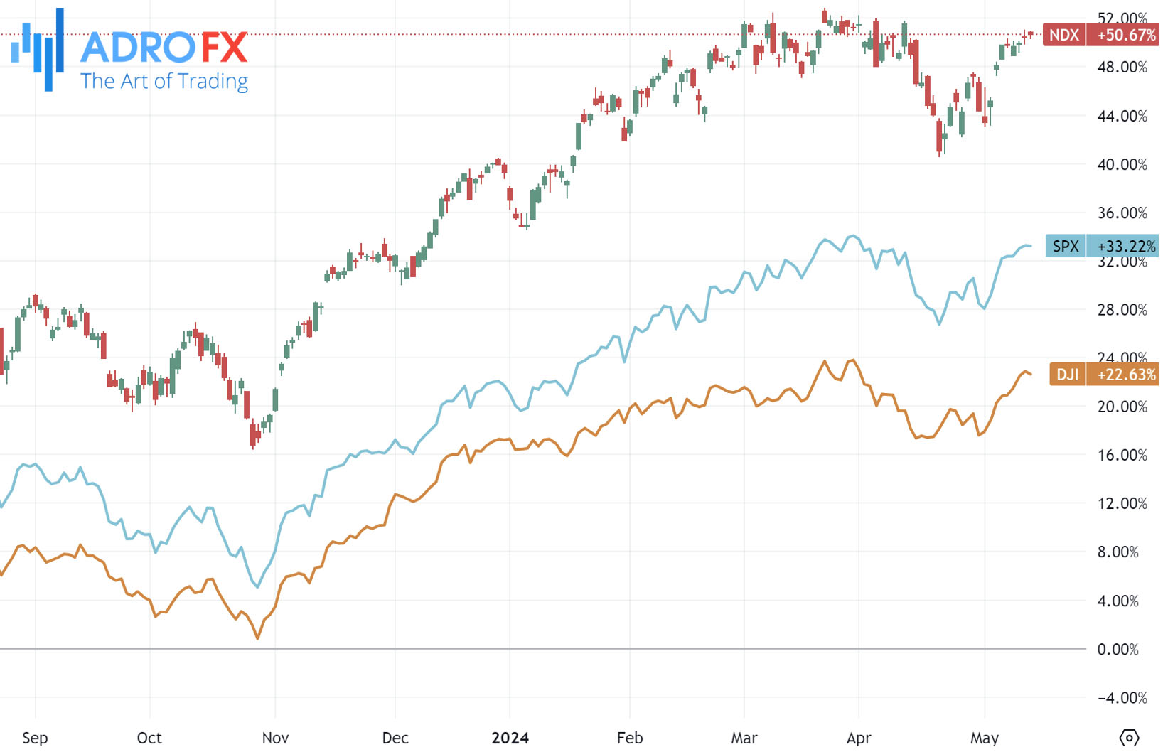 NDX-SPX-and-DJI-indices-daily-chart