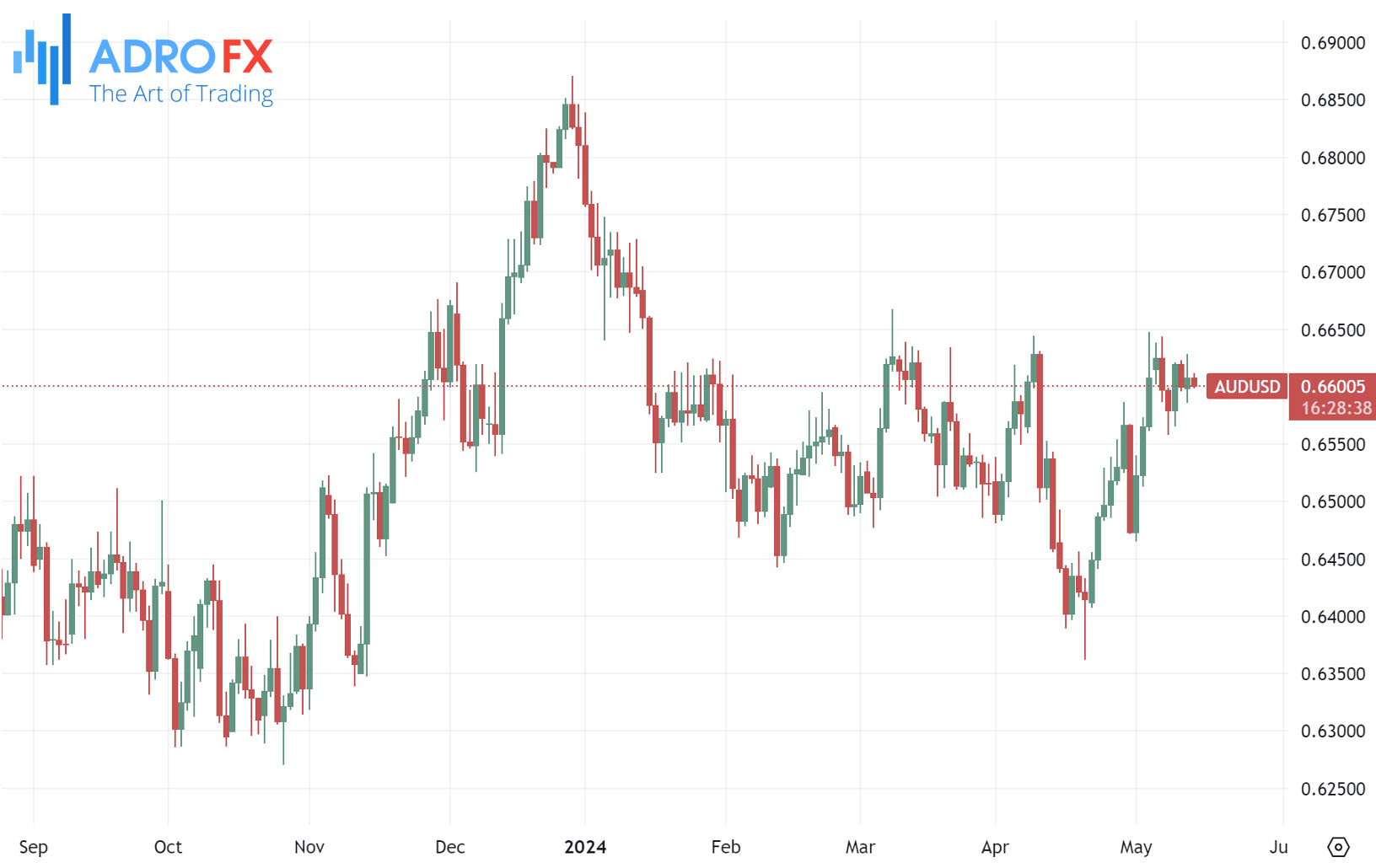 AUDUSD-daily-chart