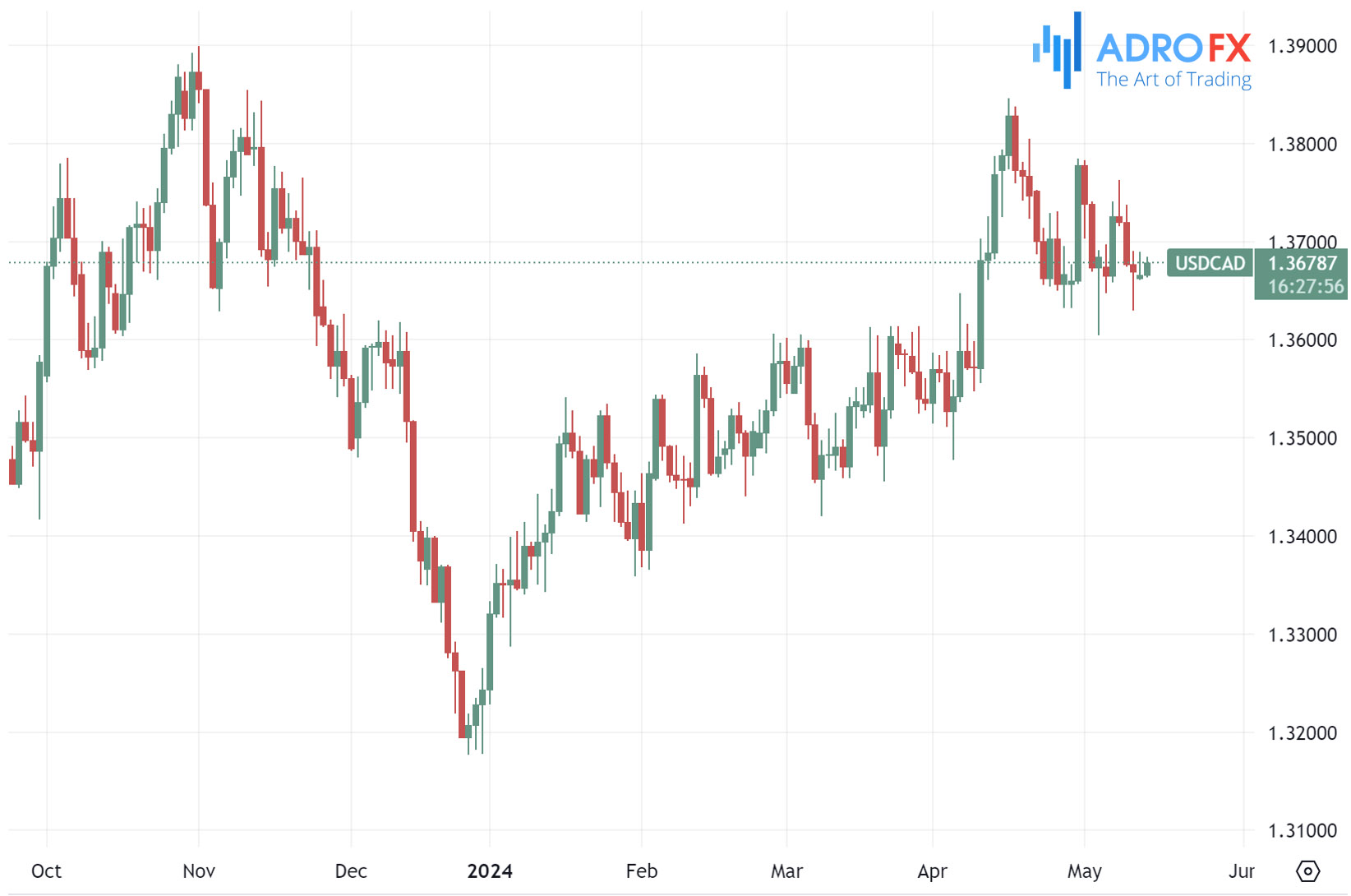 USDCAD-daily-chart