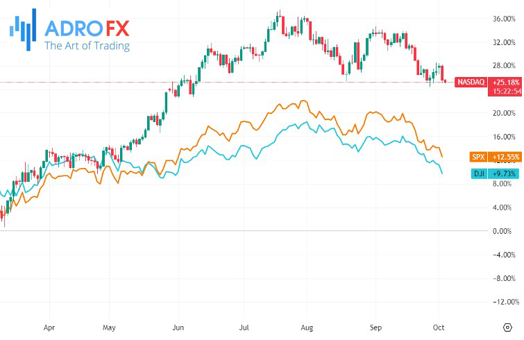 NASDAQ-SPX-and-DJI-indices-daily-chart