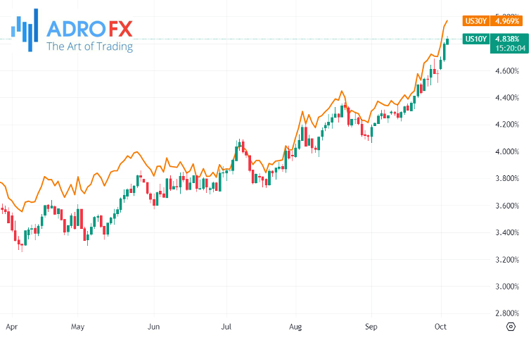 US10Y-and-US30Y-treasury-yields