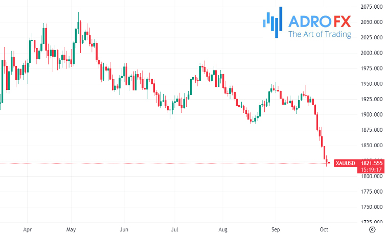 XAUUSD-daily-chart