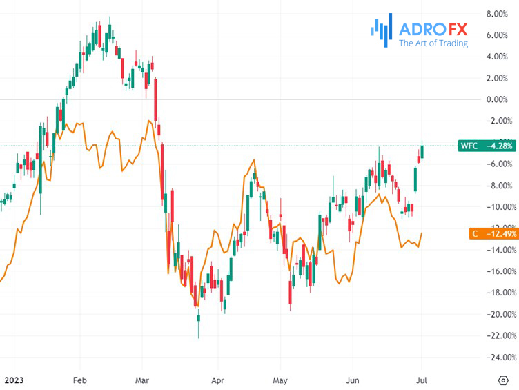 Wells-Fargo-and-Citigroup-stocks-daily-chart