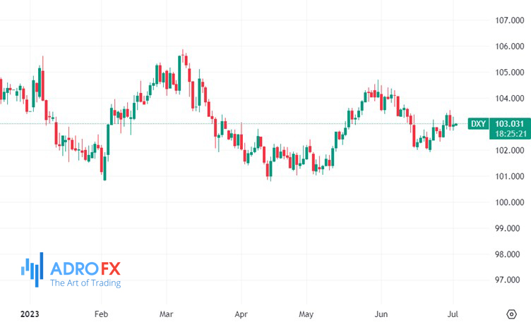 US-Dollar-Currency-Index-daily-chart